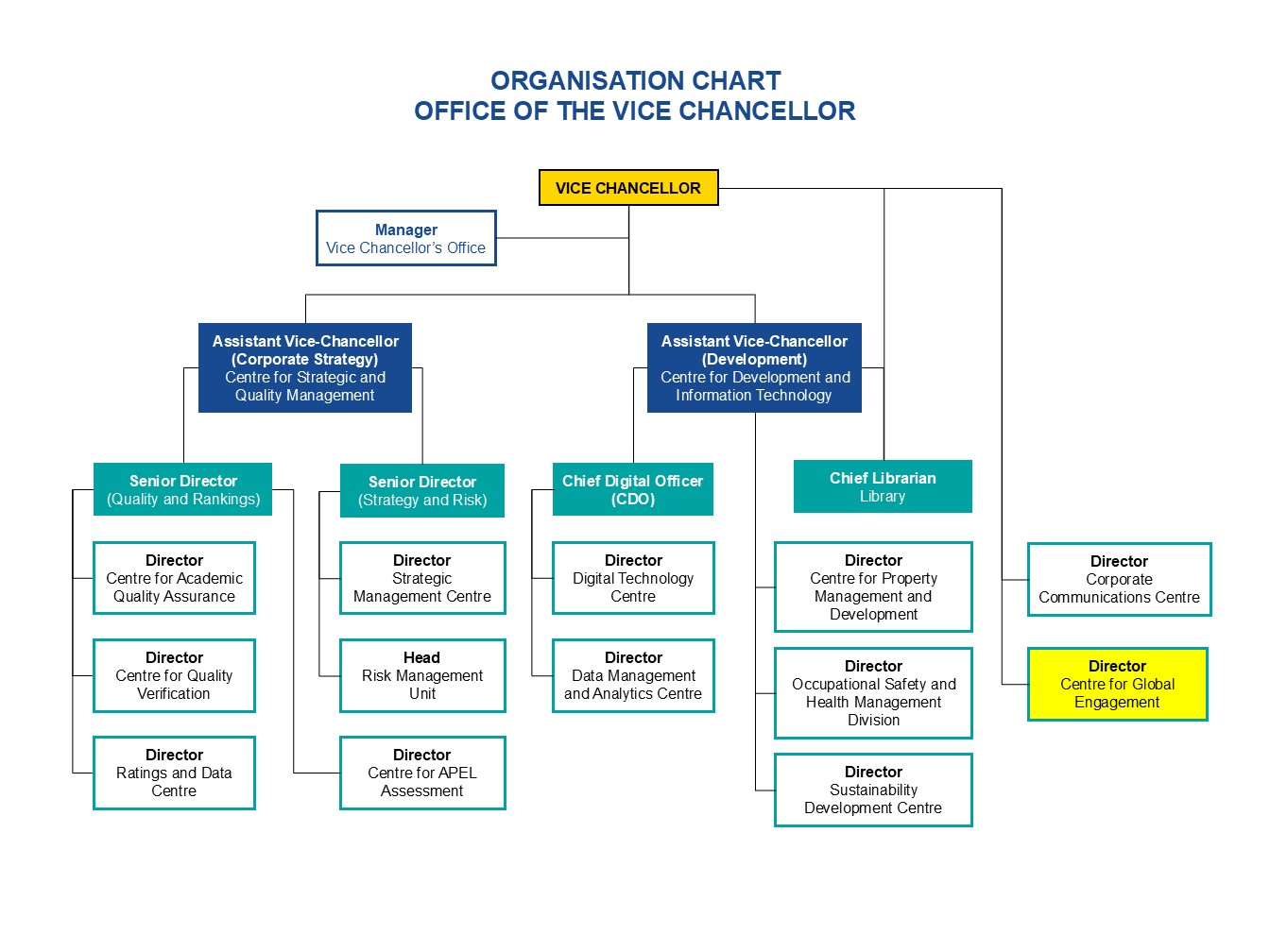 UMP CIR Organization Chart